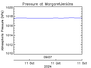 plot of weather data