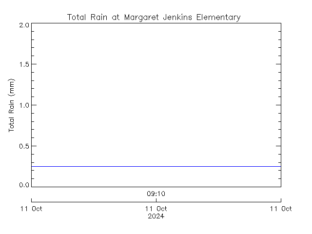 plot of weather data