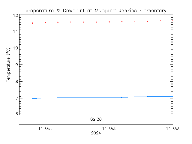 plot of weather data