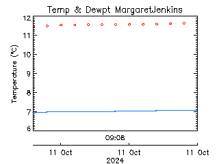 plot of weather data