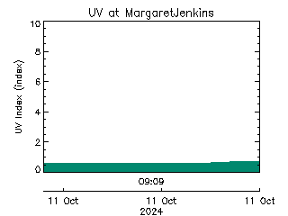 plot of weather data