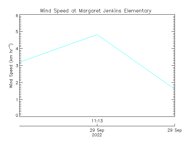 plot of weather data