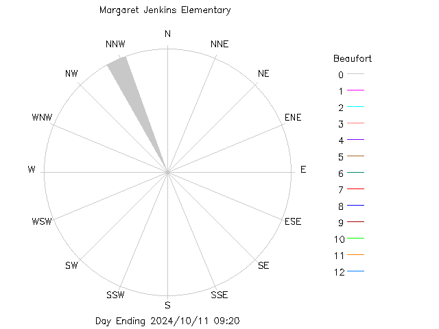 plot of weather data