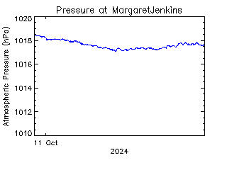 plot of weather data