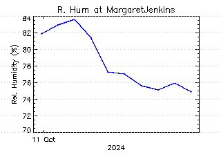 plot of weather data