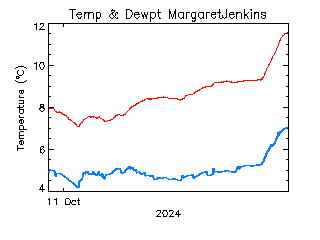 plot of weather data