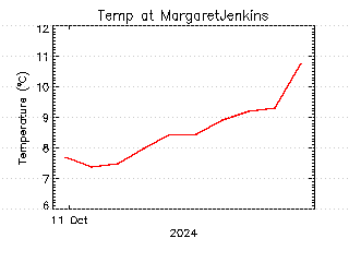 plot of weather data