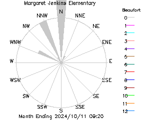 plot of weather data