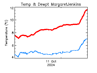 plot of weather data