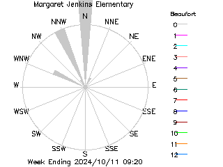 plot of weather data