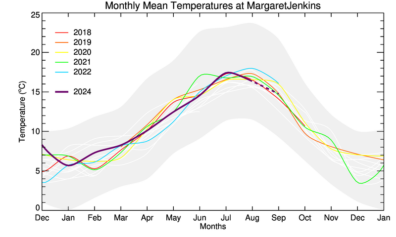 graph of monthly means