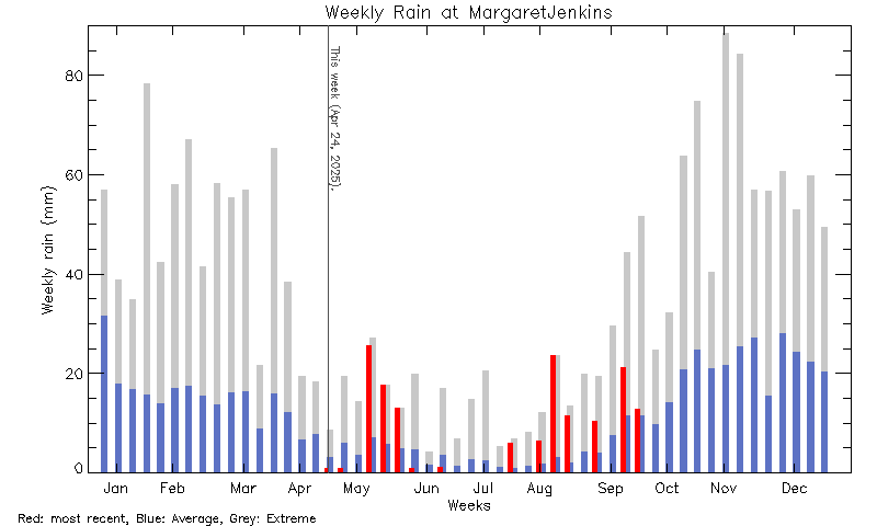 plot of weather data