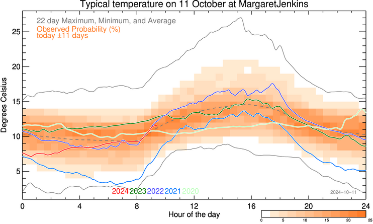 plot of weather data