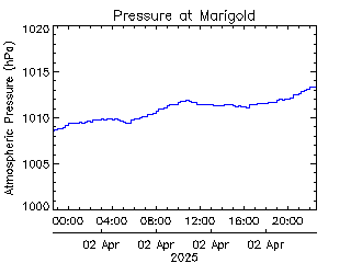 plot of weather data