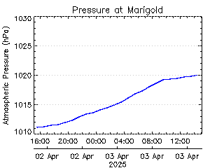 plot of weather data