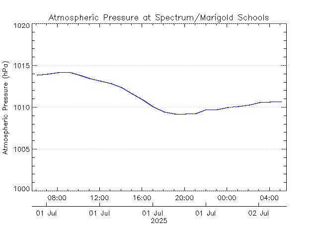 plot of weather data