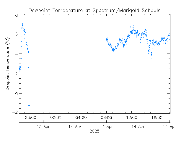 plot of weather data