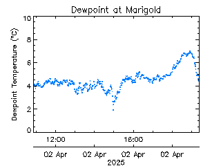 plot of weather data