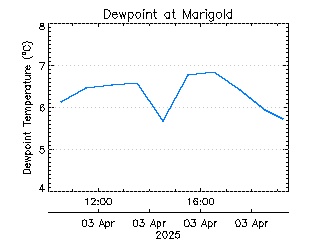 plot of weather data