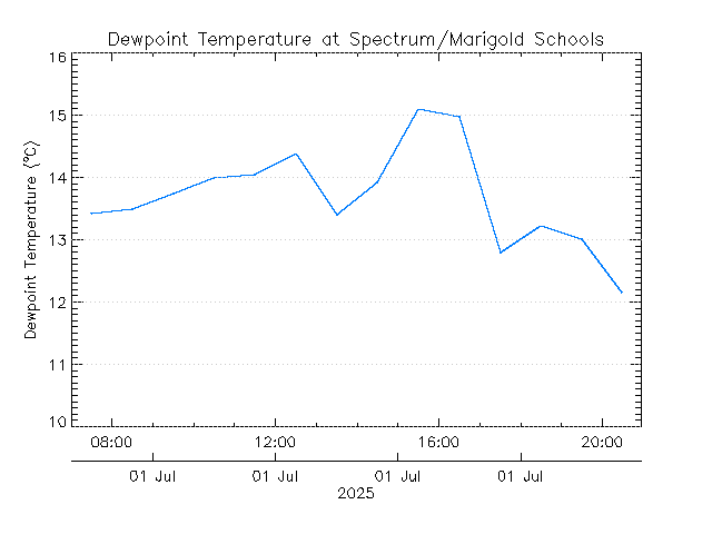 plot of weather data