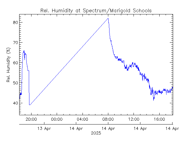 plot of weather data