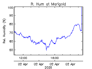 plot of weather data