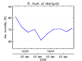 plot of weather data