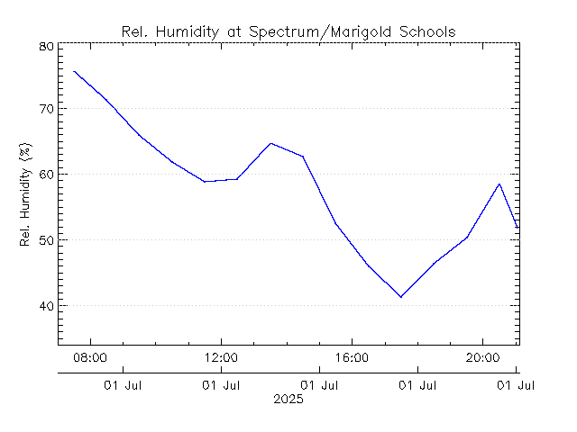 plot of weather data