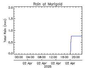 plot of weather data