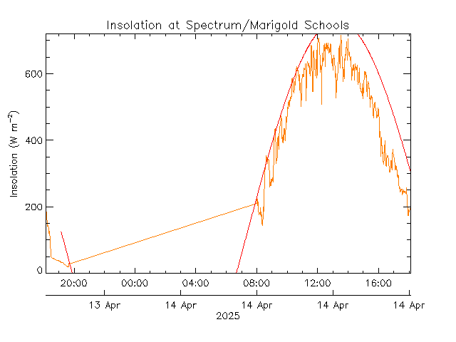 plot of weather data