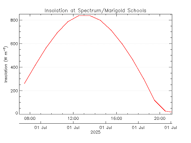 plot of weather data