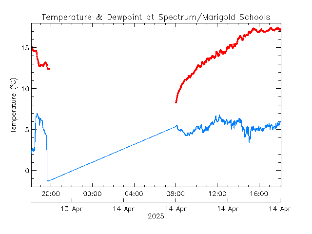 plot of weather data