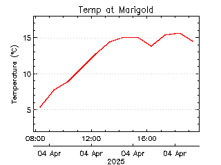 plot of weather data