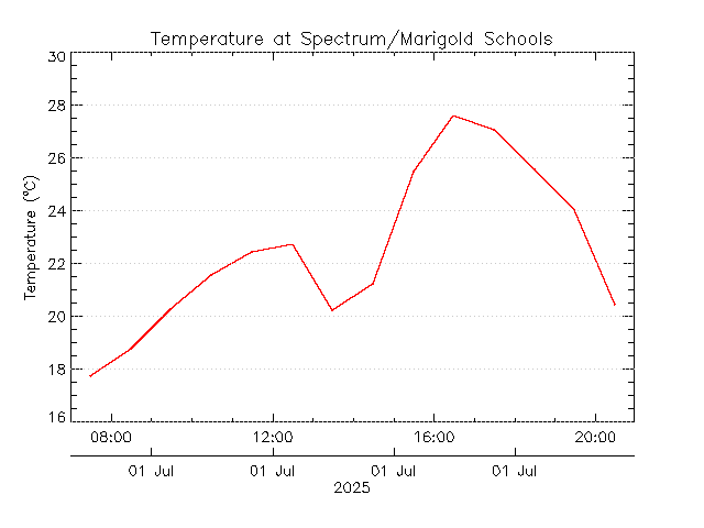 plot of weather data