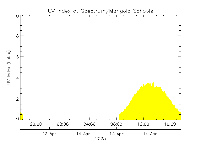 plot of weather data