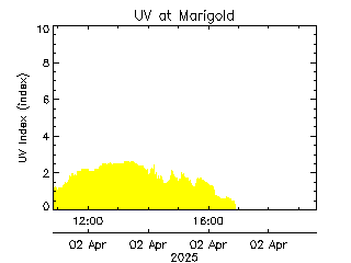 plot of weather data