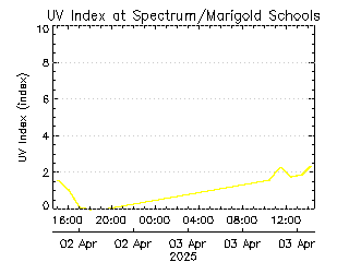 plot of weather data