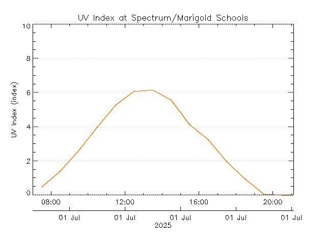 plot of weather data