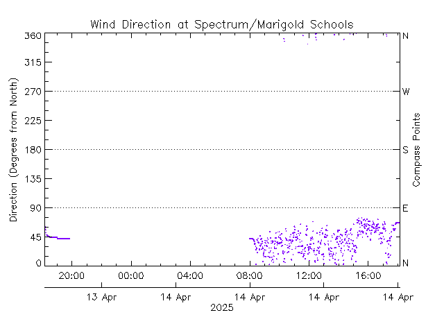 plot of weather data