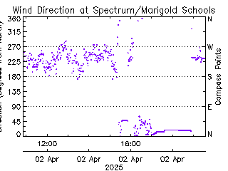 plot of weather data