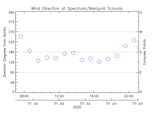 plot of weather data