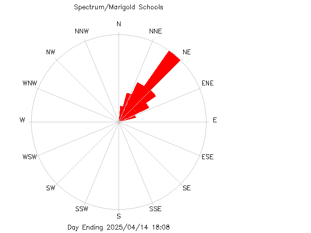 plot of weather data