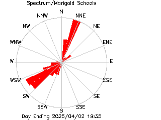 plot of weather data