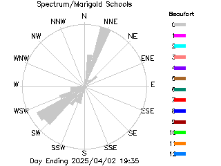 plot of weather data