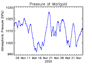 plot of weather data