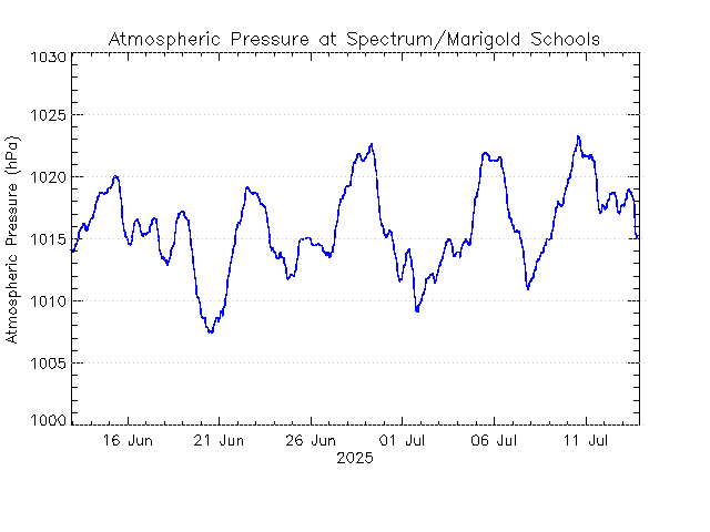 plot of weather data