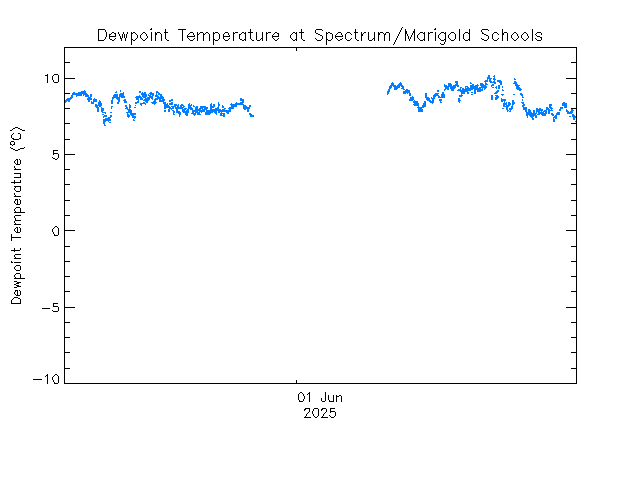 plot of weather data