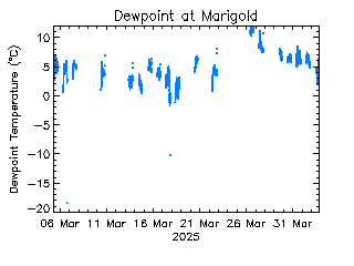 plot of weather data