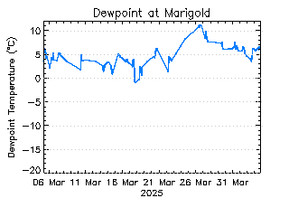 plot of weather data