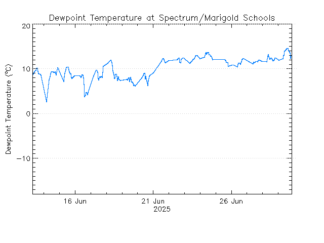 plot of weather data